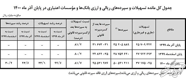سپرده‌های مردم در بانک‌ها بیش از ۴۰ درصد زیاد شد 
